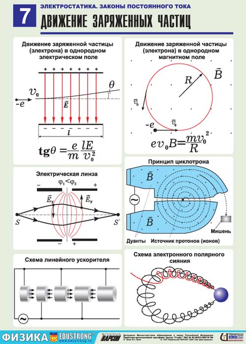 Практическое задание по теме Движение заряженных частиц в однородном магнитном поле